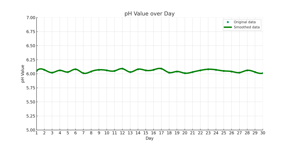 If you want to grow as fast as possible, the pH value must be controlled and kept constant all the time. 2 pH value over day
