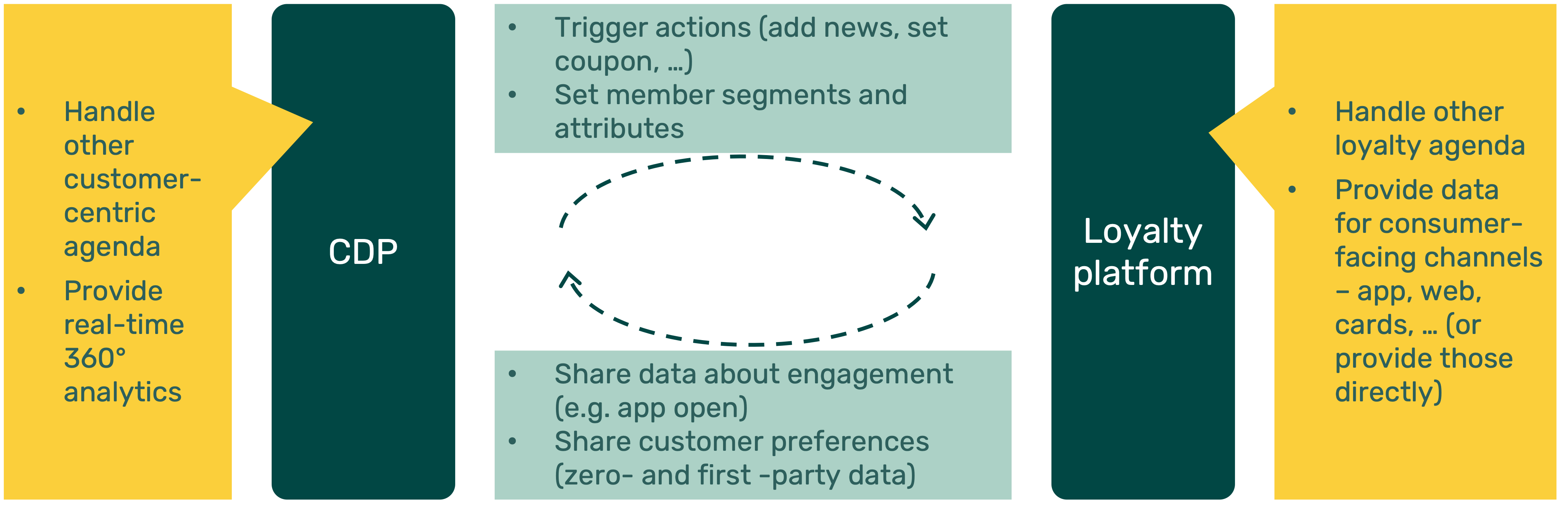 The Symbiosis of CDP and Loyalty Platforms