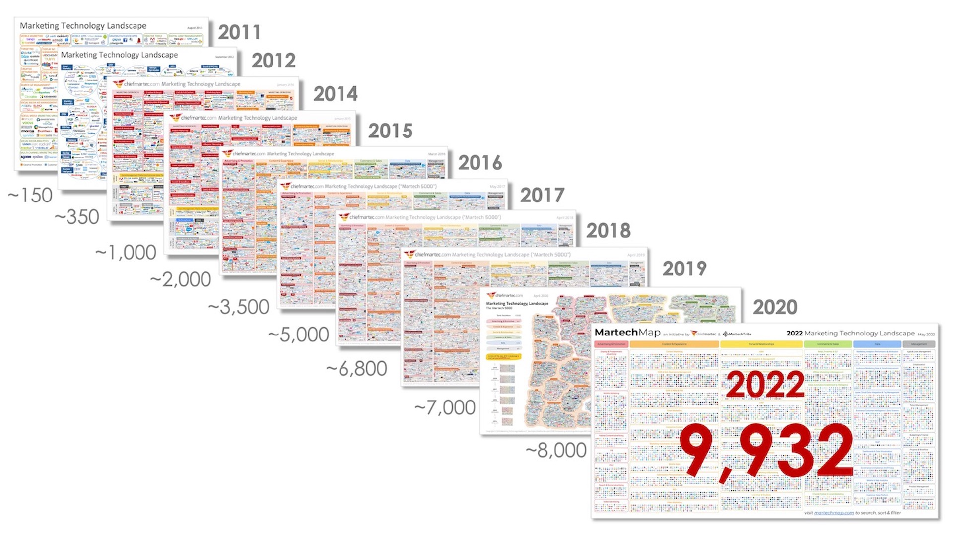 Marketing Technology Solutions over the years
