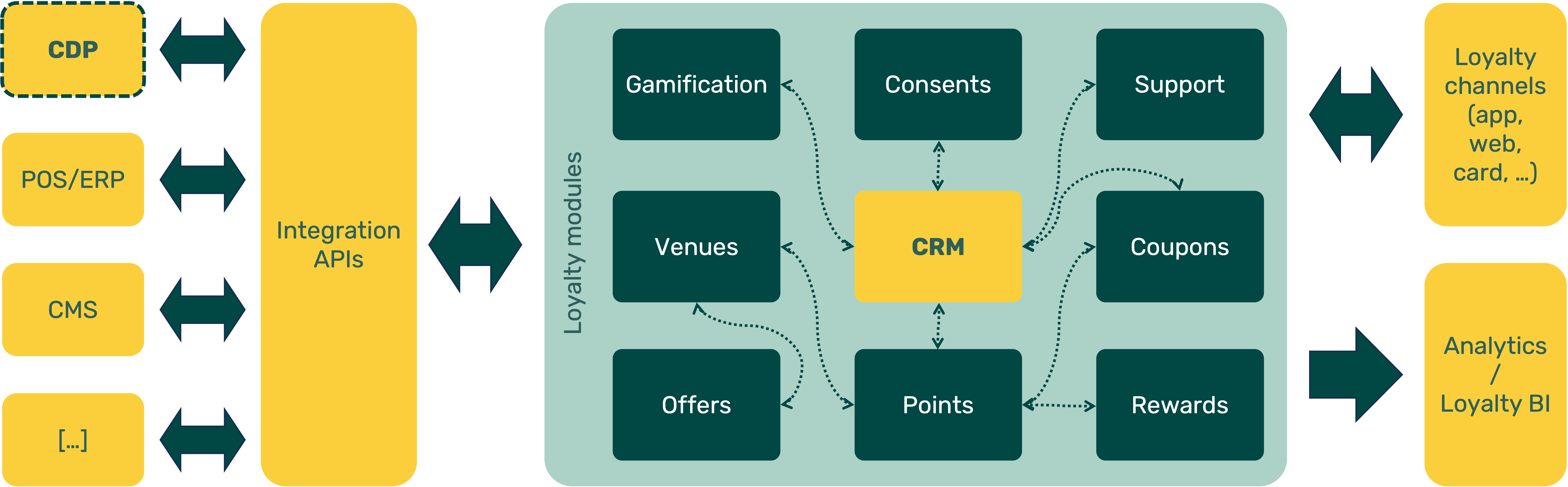 Scope of Loyalty Software