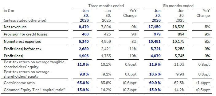 Deutsche Bank Q2 2026 financial results group performance overview