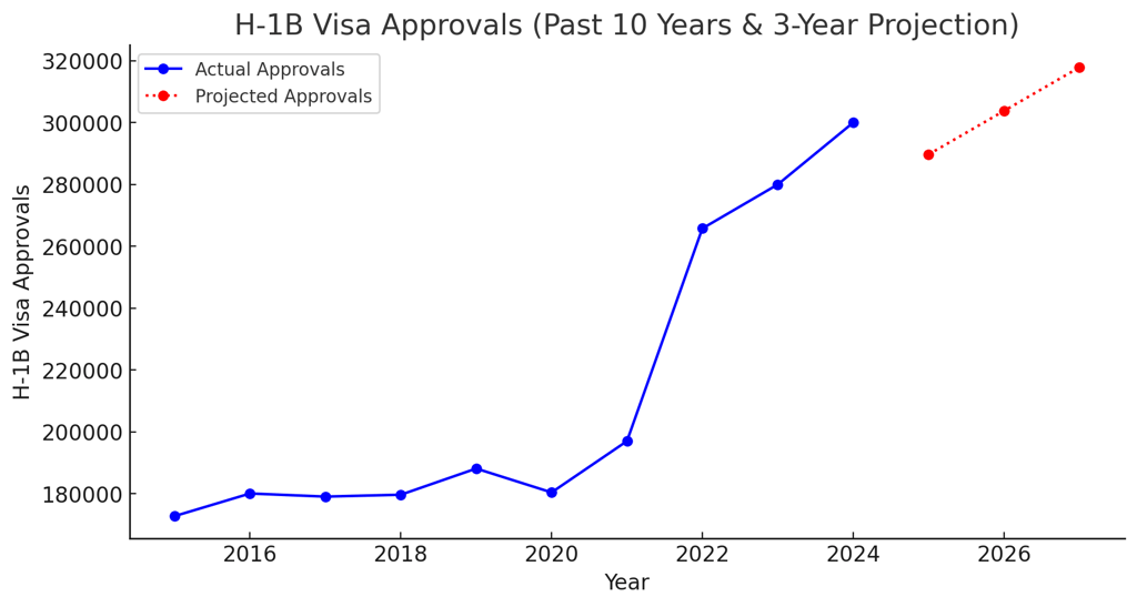 H-1B Visa Approvals and Denials from 2015-2024