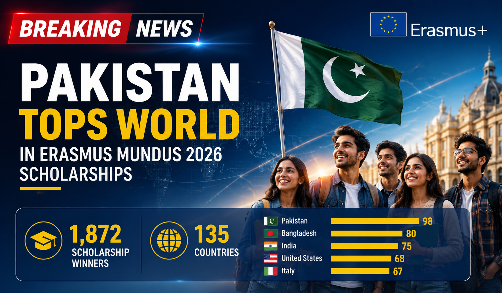 Pakistan Tops World Again in Erasmus Mundus 2026 Scholarship Selections