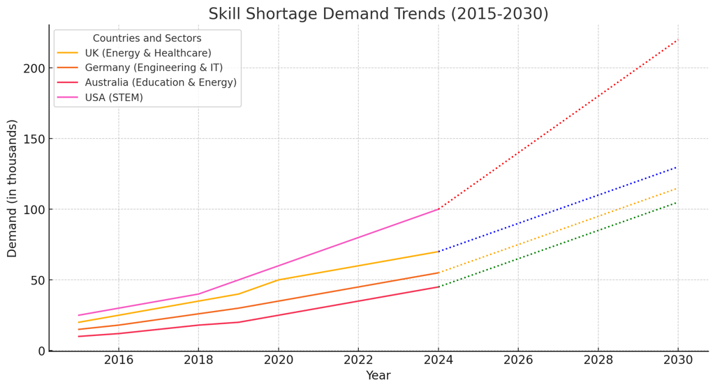 Skill Shortage Demand Trend in UK, Germany, Australia, USA 2025 Onwards