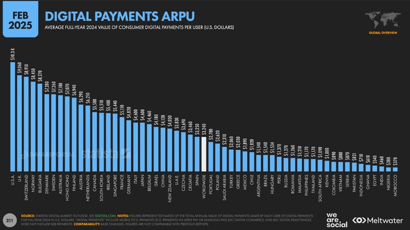 A graph showing digital payments per person per year by country, created in February 2025.