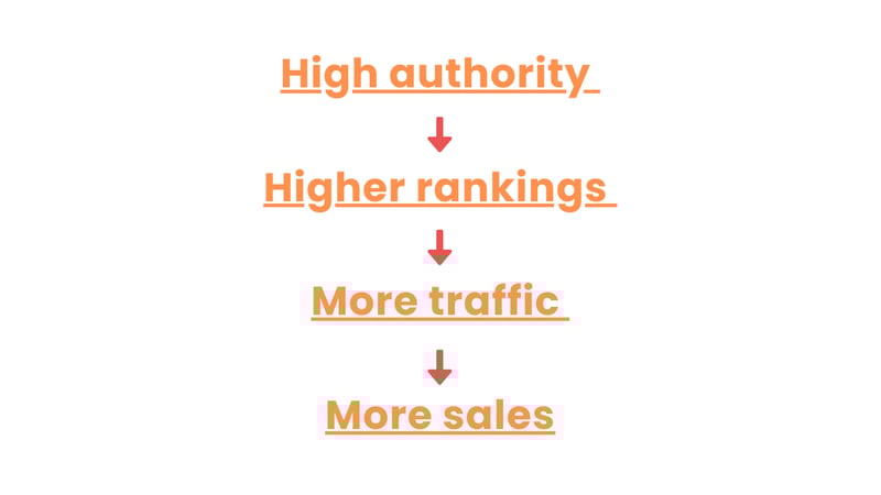 When high-authority websites link to you, they pass some authority through those links called backlinks. This helps improve your ranking on Google. Backlinks can also bring more traffic and more sales to your business.