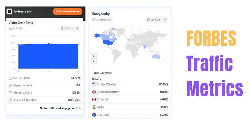 Forbes traffic metrics like geography and monthly visitors help determine whether a website has high authority, which is important for getting more quality backlinks