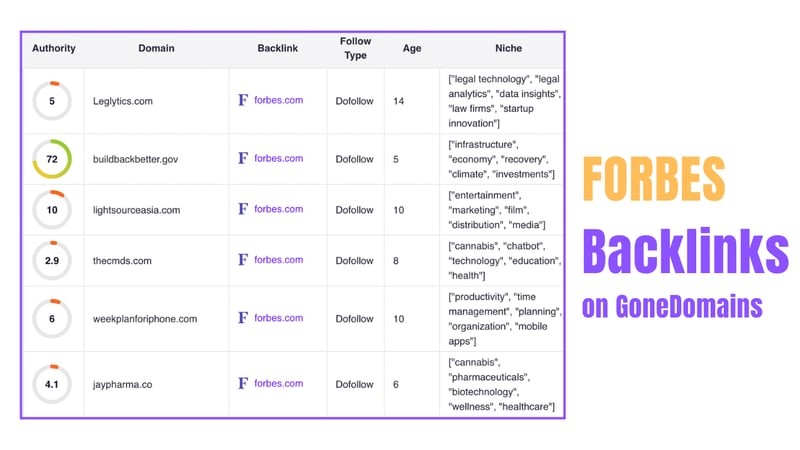 GoneDomains table of quality backlinks from big websites like a Forbes