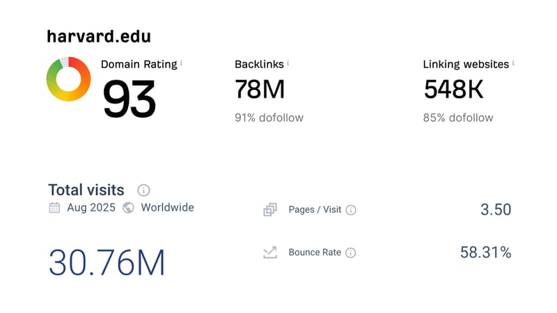 Harvard university domain's details like visitors per month and backlinks with domains rating