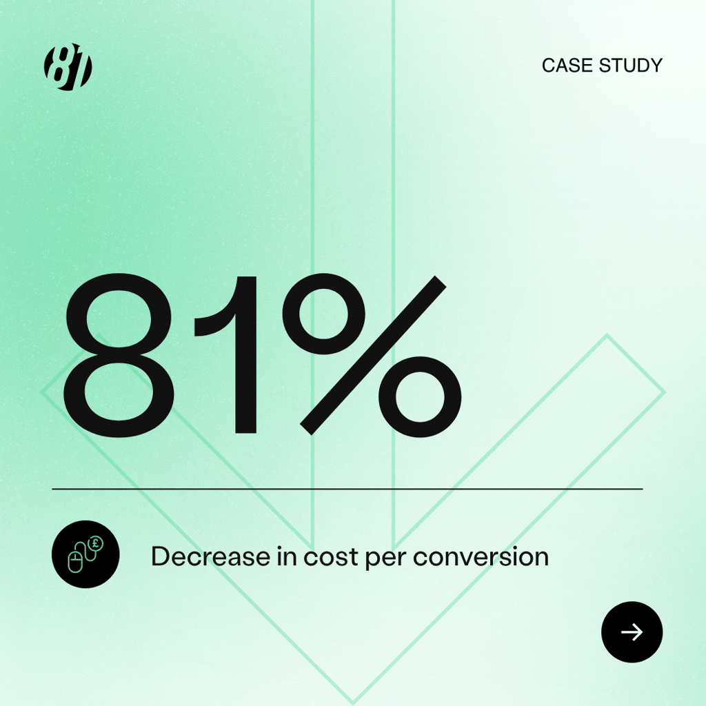 Decrease in Cost Per Conversion