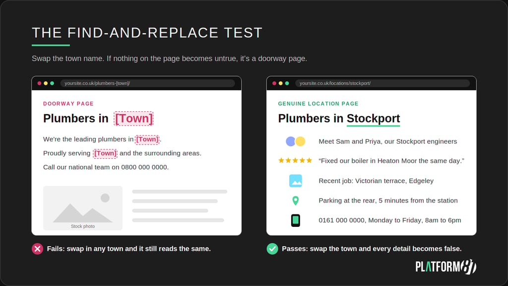 Two location pages compared: a templated doorway page where only the town name changes, and a genuine local page with its own team, reviews, services and directions. 