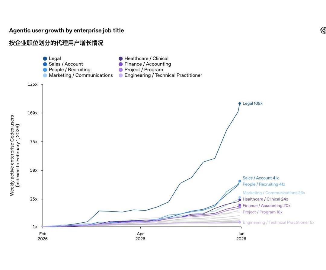 OpenAI chart showing growth in weekly active enterprise Codex users from February to June 2026: legal 108x, sales and recruiting 41x, and engineering 5x
