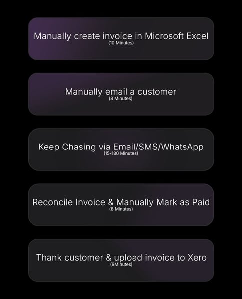 Manual invoice process: create the invoice, email the customer, chase payment, reconcile and file by hand