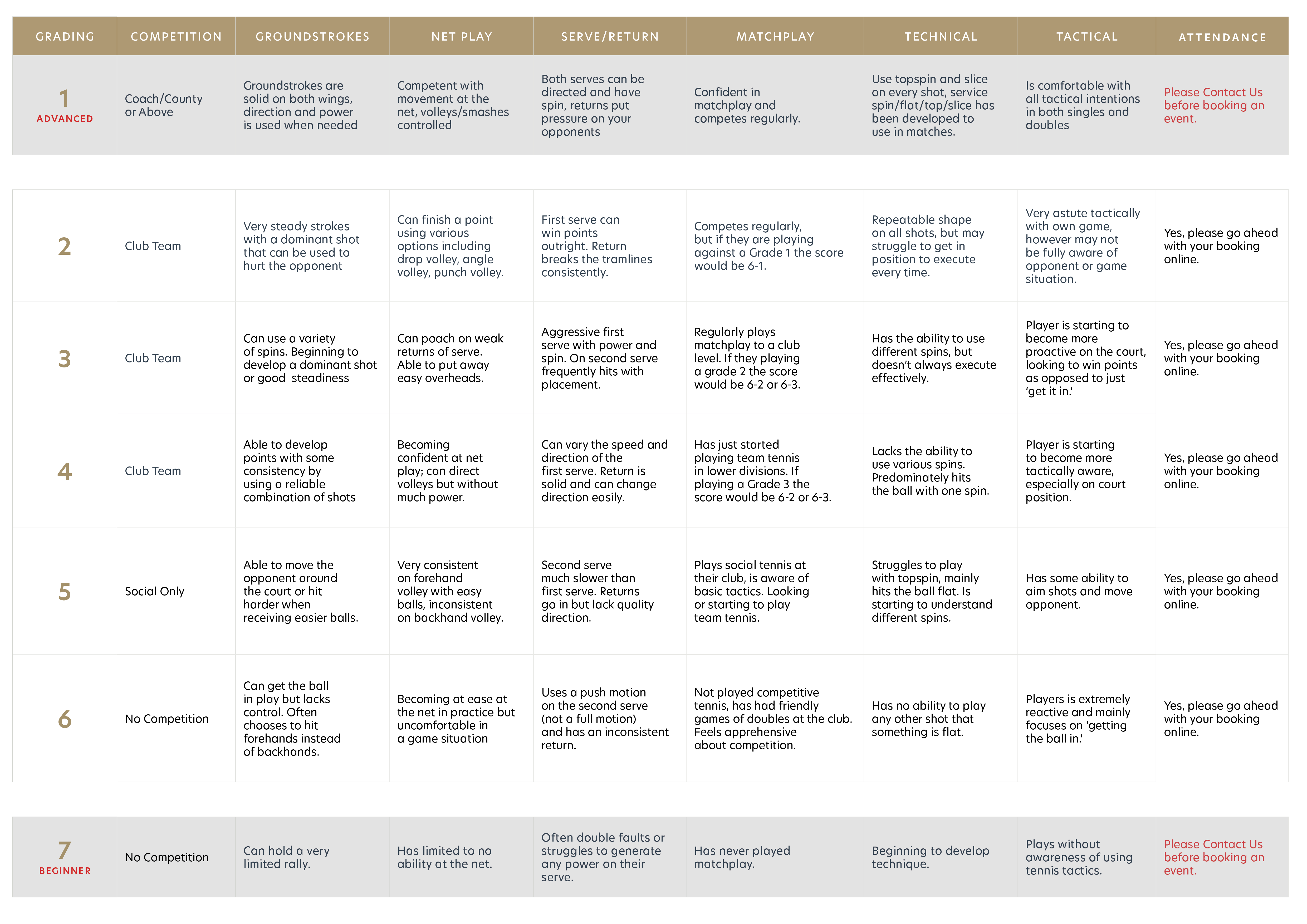 Tennis self-rating guide table with categories; grading, competition, groundstrokes, net play, serve/return, match play, technical, tactical, attendance, from beginner to advanced.