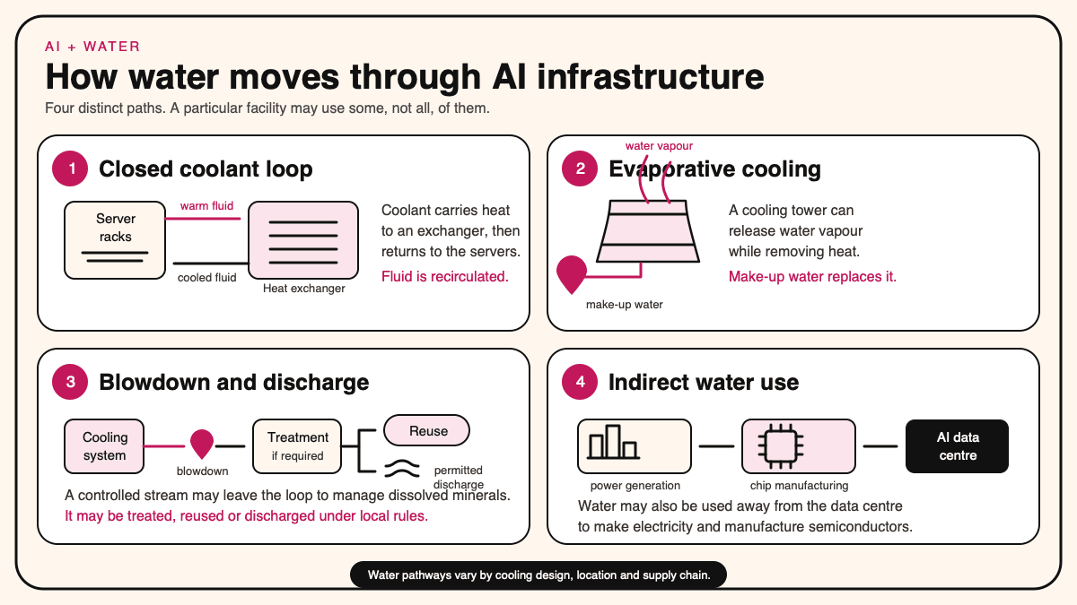 Diagram showing four water pathways linked to AI infrastructure: recirculated coolant, evaporative cooling, blowdown treatment or discharge, and indirect water use for electricity and semiconductor manufacturing.