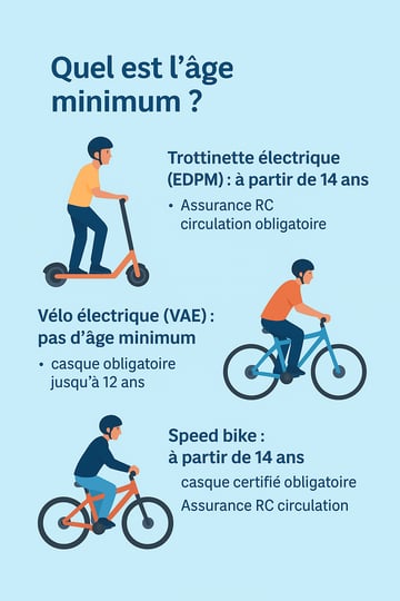 Quel âge minimum pour conduire une trottinette électrique, un vélo électrique ou une voiturette en France ?
