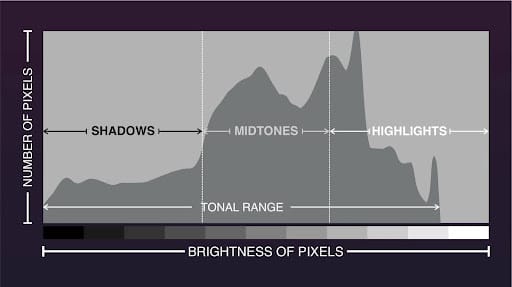 example of a histogram