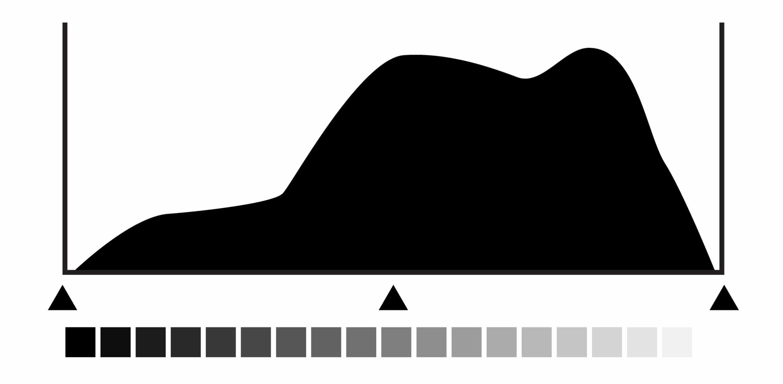 How to Use a Histogram for Photographers by iPhotography.com