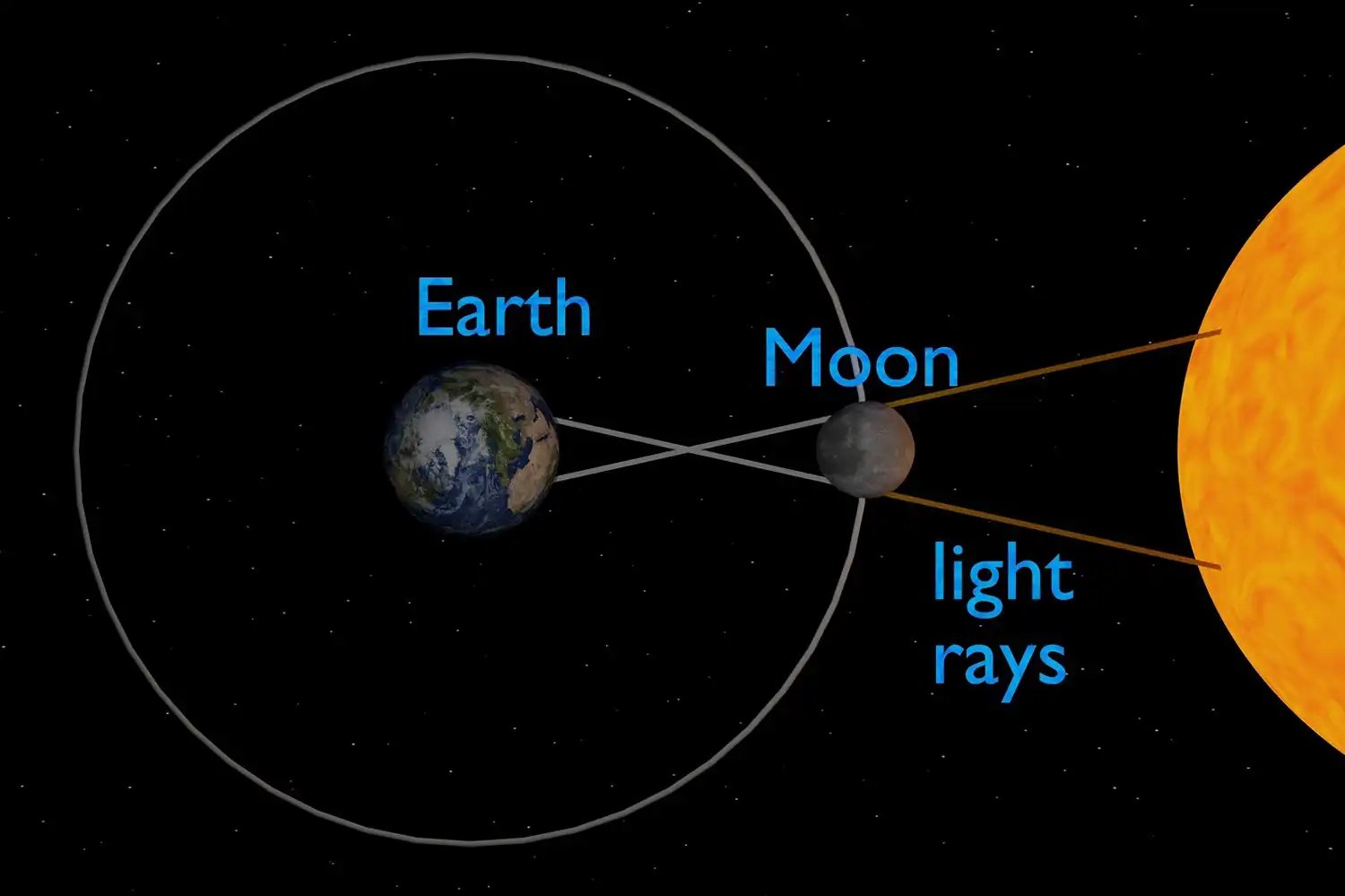 A diagram of how a Solar Eclipse happens