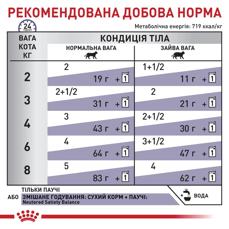 Veterinary Diet Neutered Satiety Balance - imagen 3 de 7