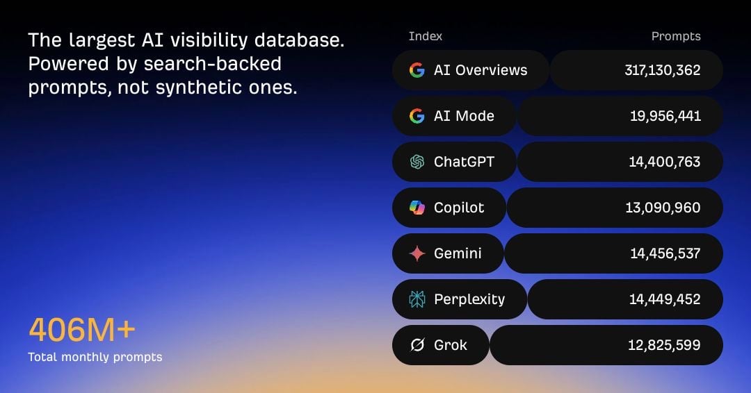Ahrefs Brand Radar prompt indexes for AI Overviews, AI Mode, ChatGPT, Copilot, Gemini, Perplexity, and Grok