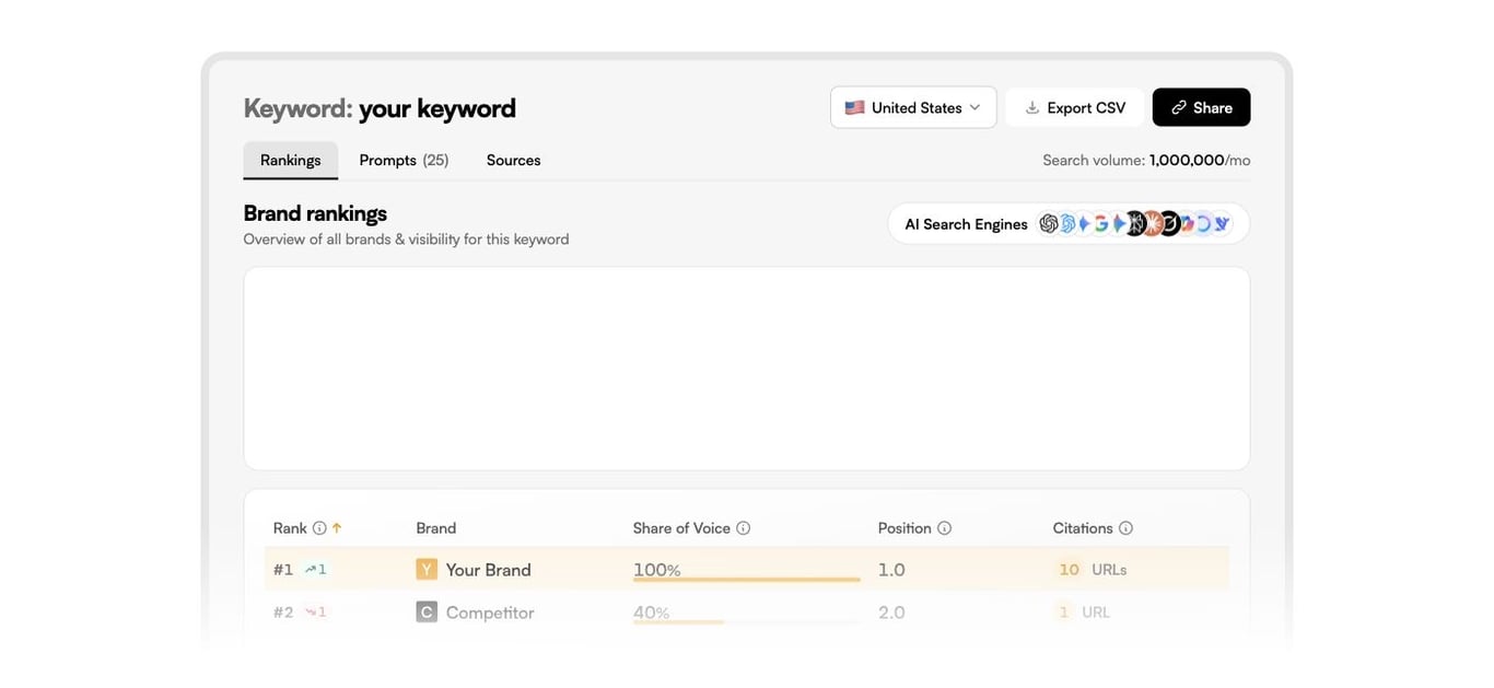 LLMrefs LLM SEO tracker showing brand rankings, share of voice, position, and cited URLs