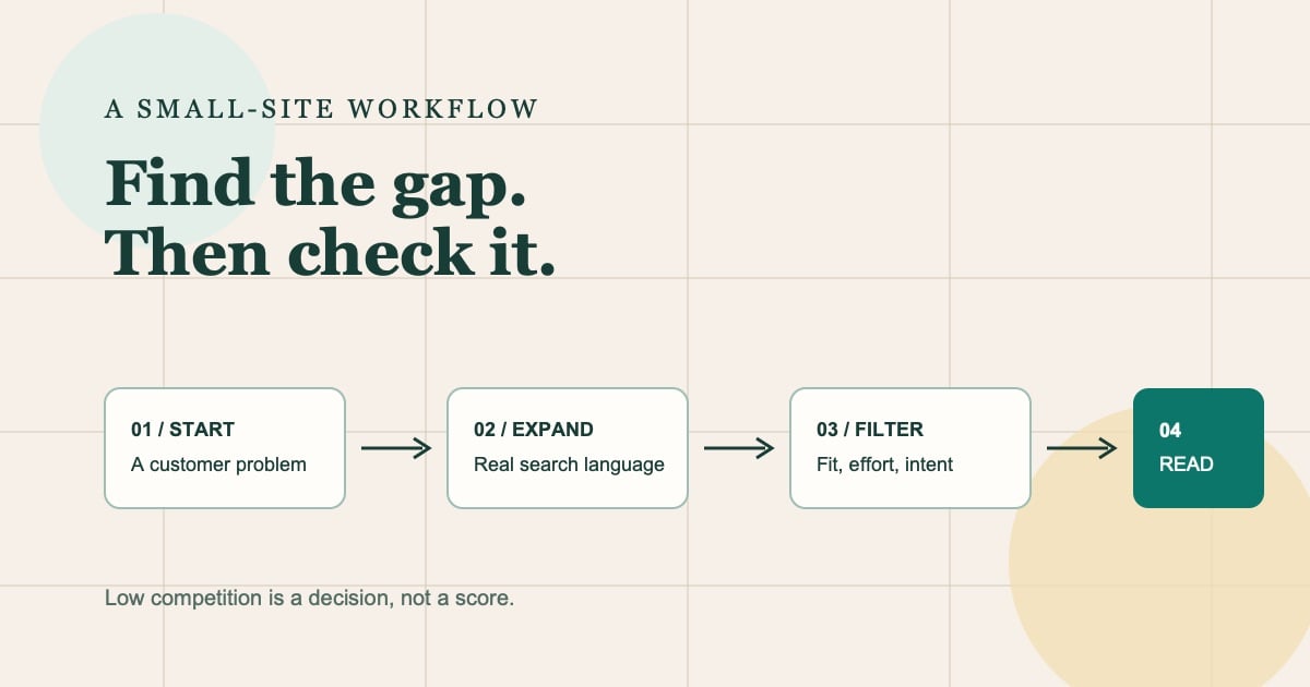 A four-step workflow for finding low-competition keywords