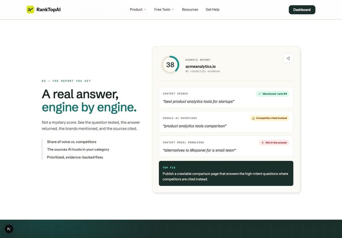 RankTopAI sample AI visibility audit report with score 38, prompt results, and prioritized fix