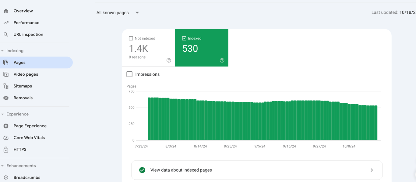 Screenshot of Google Search Console indexing page showing 1.4K pages not indexed and 530 pages indexed, with a graph tracking indexed pages over time.