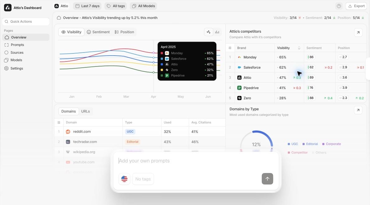 Peec AI dashboard with visibility, sentiment, position, competitor, citation-source, and prompt reporting