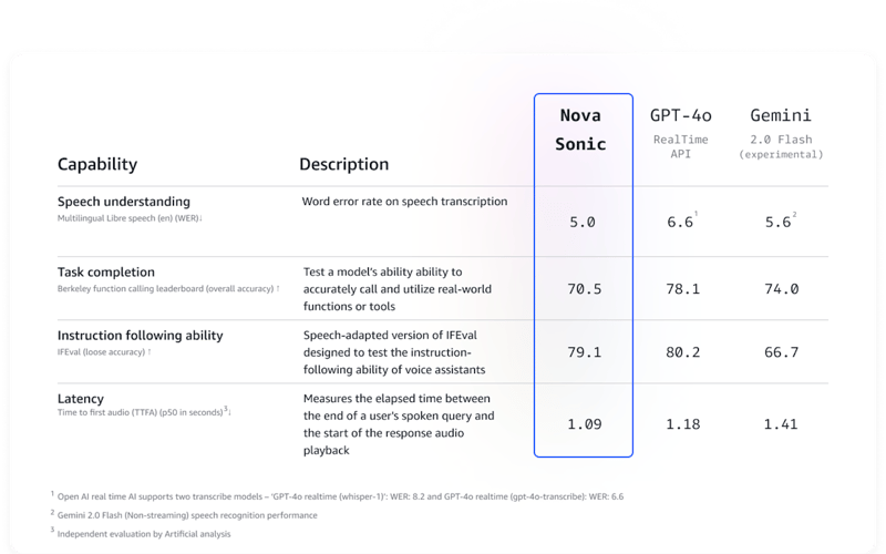 Amazon Nova Sonic screenshot 1