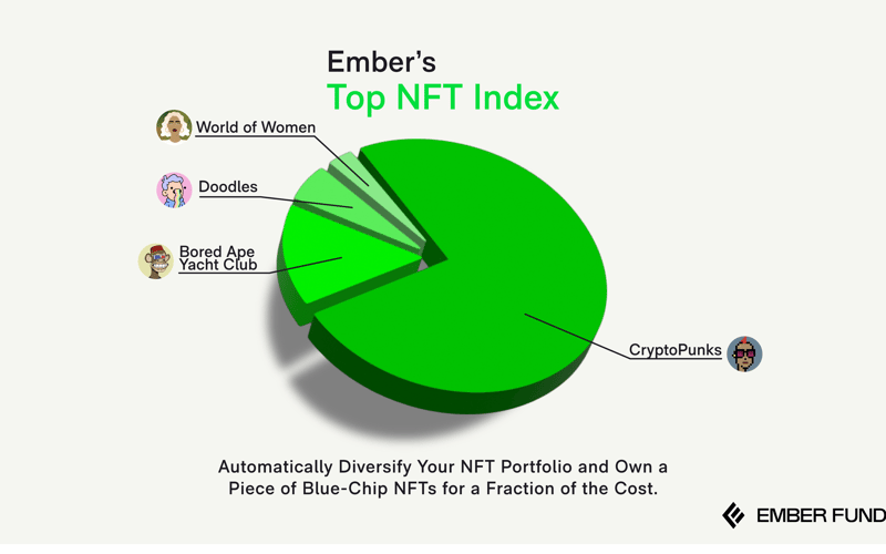 Ember Fund's Metaverse and Top NFT Index screenshot 2