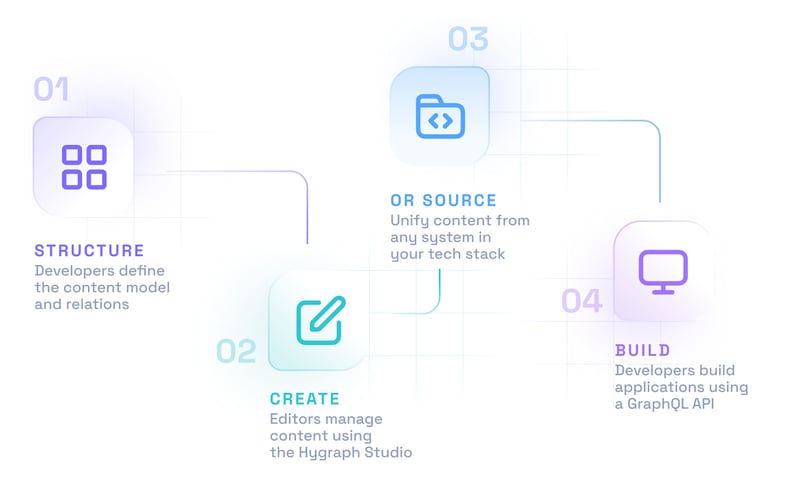 Hygraph screenshot 2