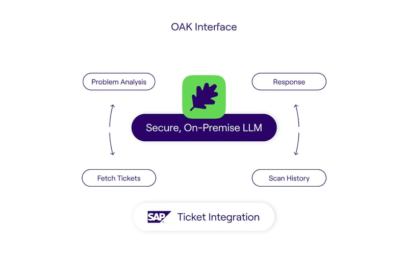 OAK - The Most Secure GenAI Platform screenshot 3