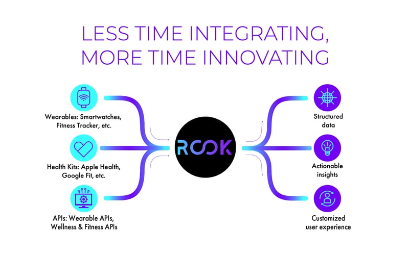 ROOK - An API for Wearable Health Data screenshot 3