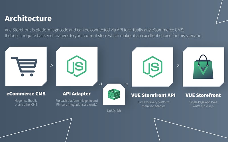 Vue Storefront screenshot 1