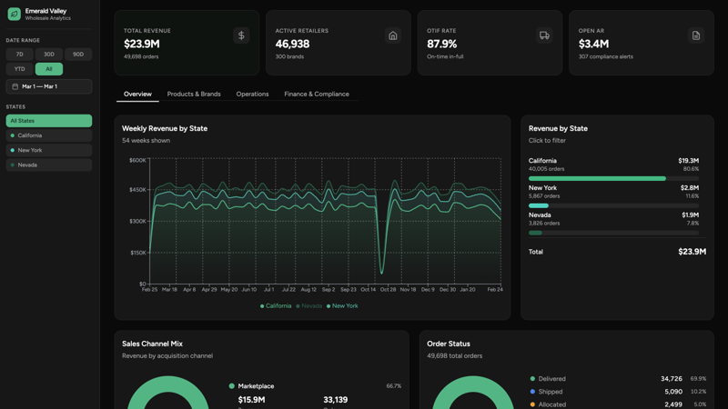 Emerald Valley Sales Dashboard screenshot