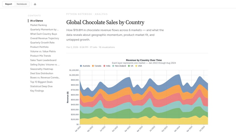 Global Chocolate Sales by Country screenshot