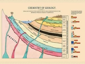 Chemistry of Geology by Edward L. Youmans - Art Print