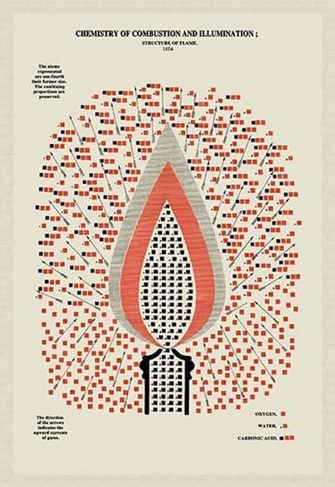 Chemistry of Combustion and Illumination by Edward L. Youmans - Art Print