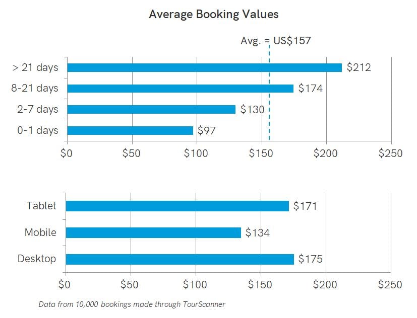 Average booking value - tours, activities, experiences