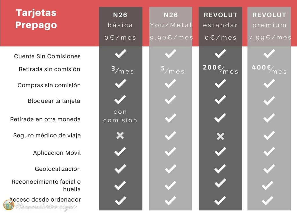 Tarjetas Prepago - Mejores tarjetas para viajar sin comisiones