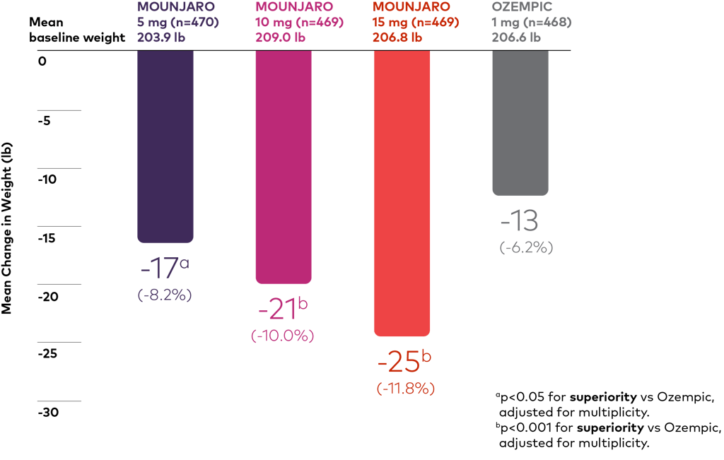 chart of mounjaro vs ozempic