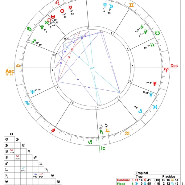 Beautiful Astrological Chart Wheels