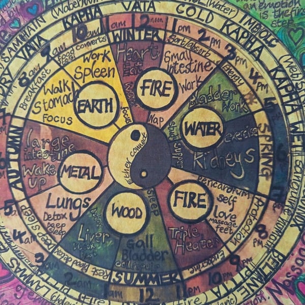 Qi Wheel; an educational template