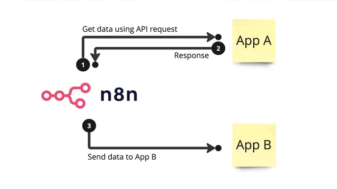 Step 1: Get data using API request from App A. Step 2: App A then responds with the data. Step 3: Send the data to App B