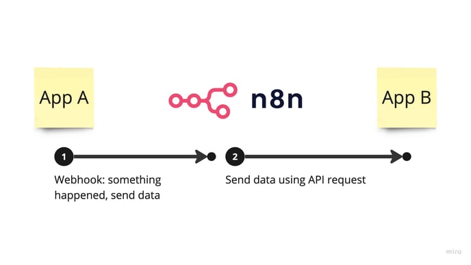 Step 1: A webhook is triggered, data is sent from App A to n8n. Step 2: n8n sends the data to App B.