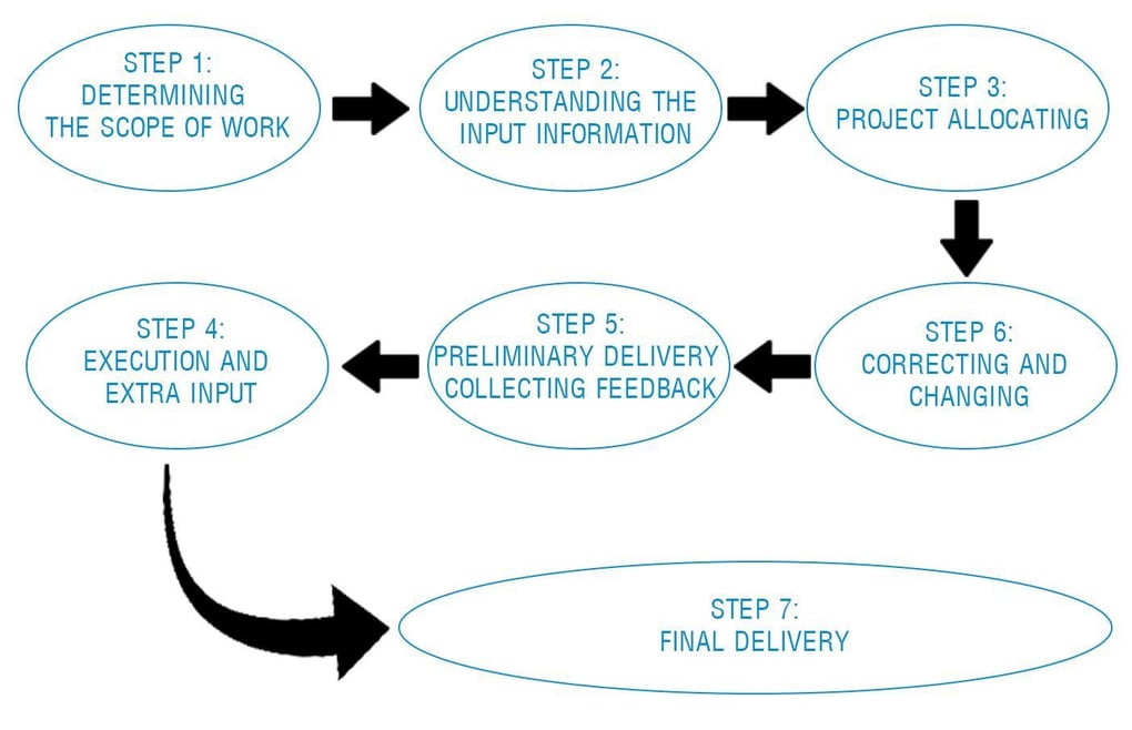 WORKFLOW IN CIVIL ENGINEERING AND DRAFTING SERVICES - #1 Civil ...