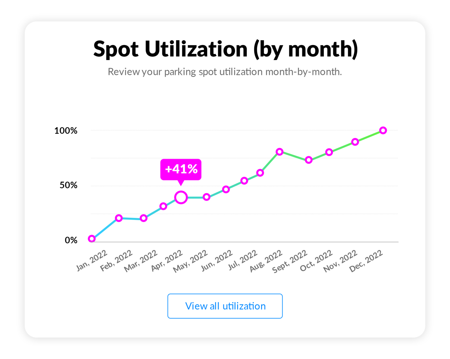 Spot Utilization 1536 X 1227 1 demonstrating ParqEx's smart parking technology in action.
