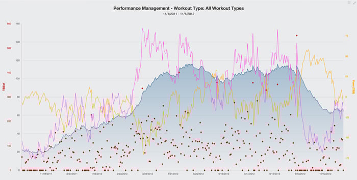 3 Datos Interesantes del Training Peaks